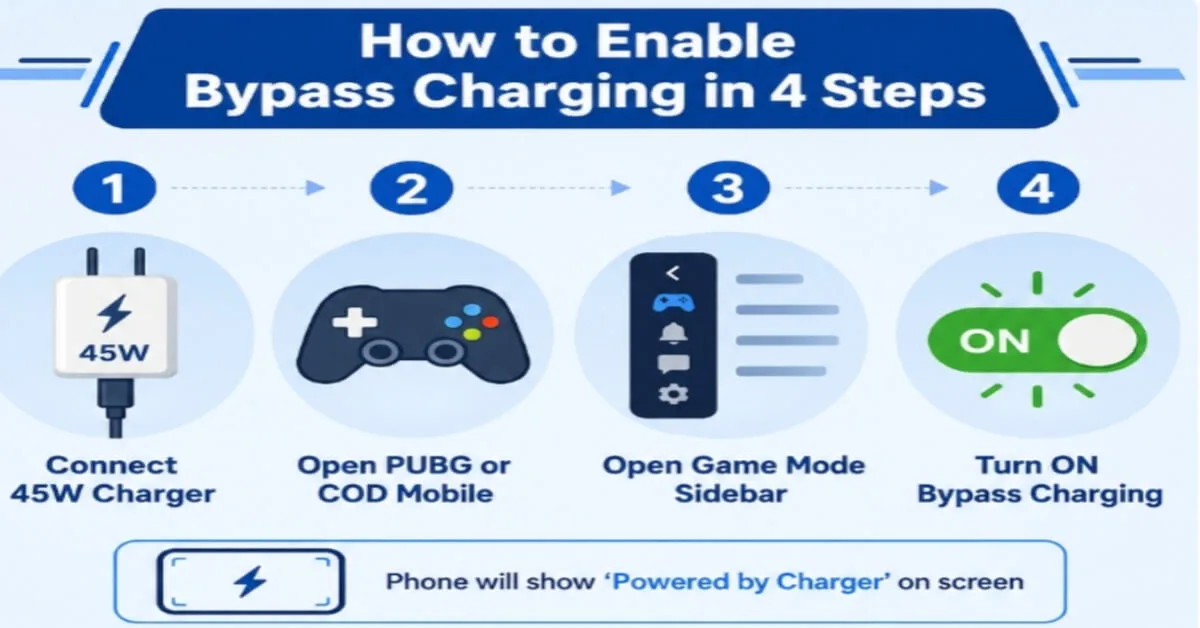 4 steps to enable bypass charging in Infinix Hot 60i: connect 45W charger, open PUBG or COD Mobile, open Game Mode sidebar, turn on bypass charging. Phone shows Powered by Charger on screen.