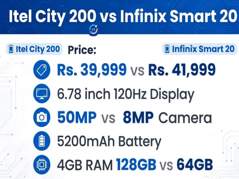 Itel City 200 vs Infinix Smart 20 key specifications price comparison Pakistan