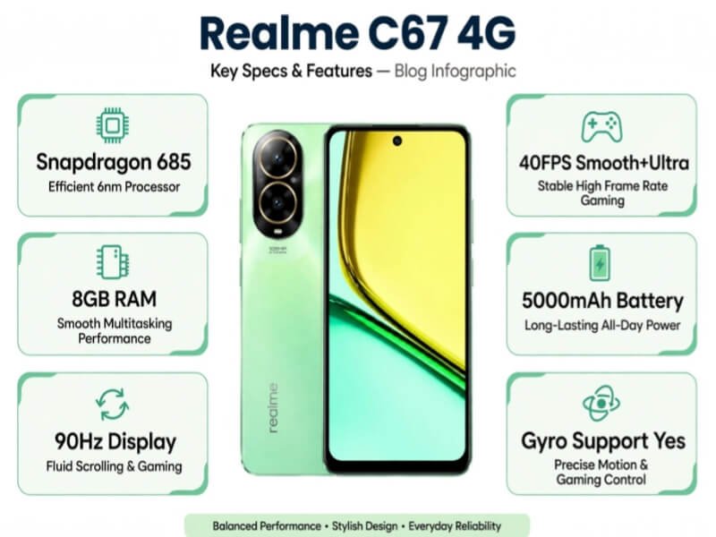Realme C67 4G key specs and features infographic with Snapdragon 685 40FPS PUBG 90Hz display